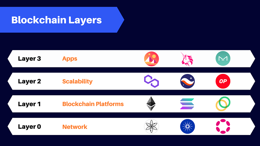BHVenture's tweet photo. 📦 Layer 3 & Beyond
We're currently witnessing the rise of tools that interconnect #dApps, crafting a web of applications that work synergistically across chains and platforms.
#DAppFuture https://t.co/liJezaNuJQ