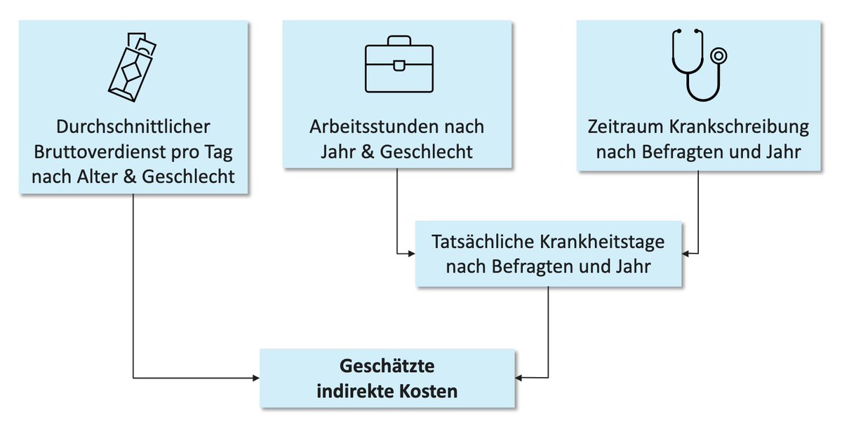 Was kostet das Post-COVID-Syndrom?

Laut einer aktuellen Analyse von <a href="/RWI_Leibniz/">RWI Leibniz-Institut</a> und LCD könnten die Kosten anhaltender Krankschreibung von gut 1000 #LongCovid-Betroffenen bei rund 23 Mio. € liegen. Zur Analyse: rwi-essen.de/fileadmin/user…
Pressemitteilung: rwi-essen.de/presse/wissens…