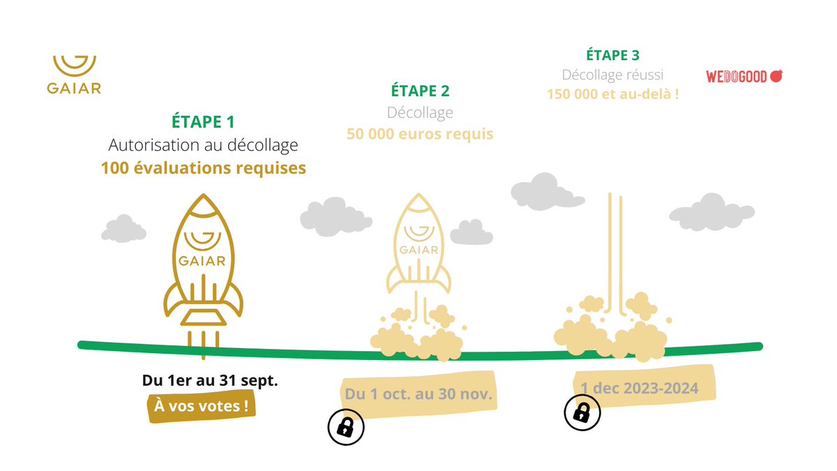 🕐GAIAR lance sa campagne de financement participatif pour développer son marketing.
🚀 Evaluez notre projet pour passer à la phase de décollage !
👉 wedogood.co/gaiar/

#crowdfundingproject #gaiar #projetinnovant #digitalplatform