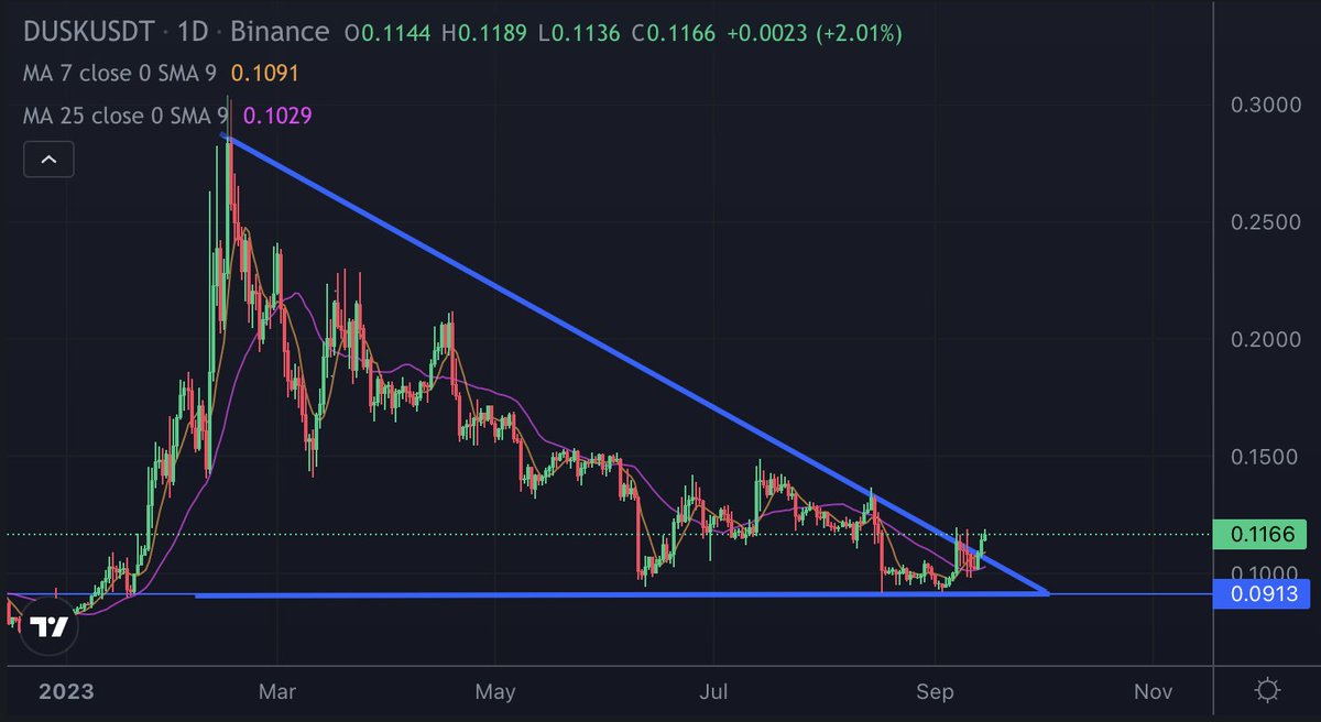 JLJMatraszek's tweet photo. The mother of all descending triangles! Pattern reversal with increased volume.

$dusk is breaking out? 

#mainnet is just around the corner!  

#ZK #Mainnet #Privacy #tokenization https://t.co/QWTcgNfytR