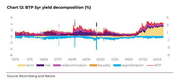 thlegrand's tweet photo. 🇮🇹🇪🇺 Sovereign bond market : Italy: Is the stability of sovereign spreads sustainable for Q4-2023?

Market insight available for @NatixisResearch clients

Thread : 1/7 https://t.co/8b1fOHpoaf