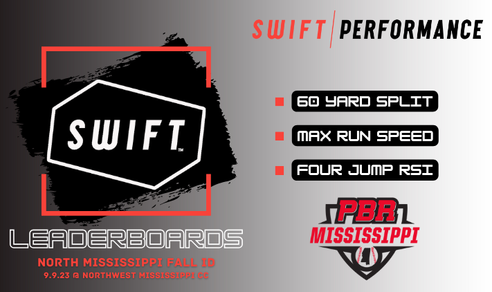 PrepBaseballMS's tweet photo. #NorthMSFallID: 𝐒𝐰𝐢𝐟𝐭 𝐋𝐞𝐚𝐝𝐞𝐫𝐛𝐨𝐚𝐫𝐝𝐬 🏃‍♂️💨

+ Continuing our post-event content by taking a look at the data gathered from our @GetWithSwift technology from the North MS Fall ID.

Check out the leaderboards and more. ⤵️

🔗: https://t.co/GtGG8D1cnp https://t.co/qvHQ1Y4aGp