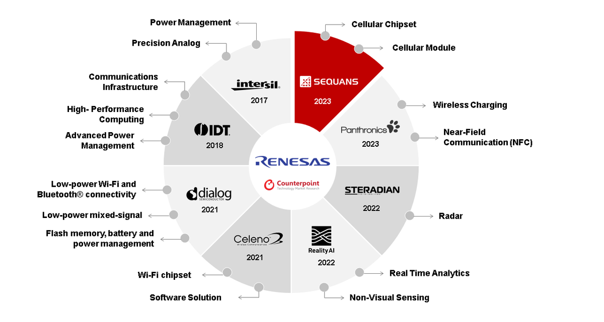📢Last month Renesas announced its acquisition of Sequans Communications for $249 Mn, expanding into the cellular IoT market. 📌The acquisition provides Renesas access to Sequans’ expertise, customer base, and partnerships in the 5G/4G cellular IoT sector. #IoT #Acquisitions