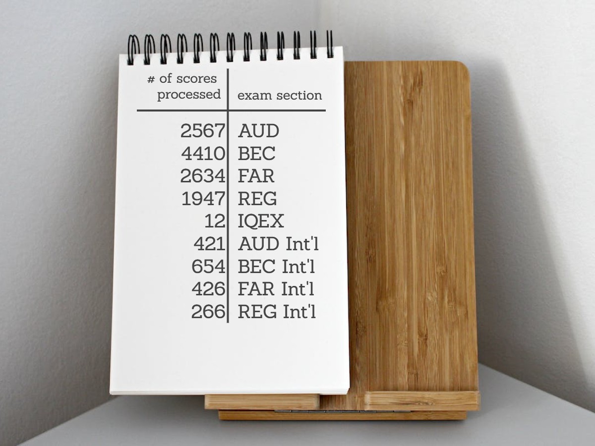 On September 15, NASBA received and processed the following scores from the AICPA:
