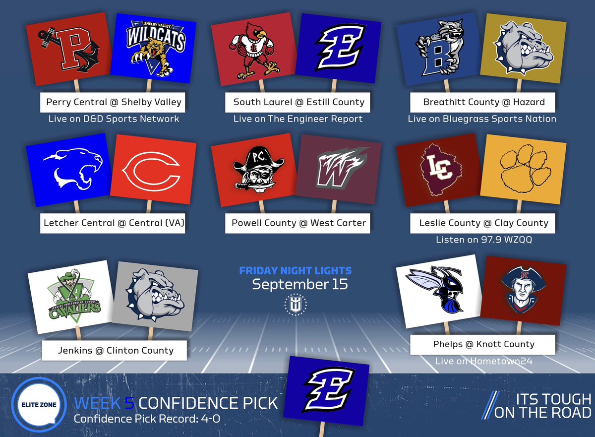 Week Five | Football

#BuiltDifferent
<a href="/BGSportsNation/">Bluegrass Sports Nation</a> 
<a href="/NateInSports/">Nate Bryan</a> <a href="/Hometownsportsc/">Jamie hughes</a> <a href="/RetaliationMou1/">Retaliation Mountain Sports</a> <a href="/EstillAthletics/">Estill County Athletics</a> <a href="/BreathittFb/">Breathitt Football</a> <a href="/LCCougarSports/">LetcherCoCentralSports</a> <a href="/FullSchools/">Full-Service Community Schools: Leslie County</a> <a href="/football_hazard/">HAZARD FOOTBALL</a> <a href="/KnottAthletics/">Knott Central Athletics</a>