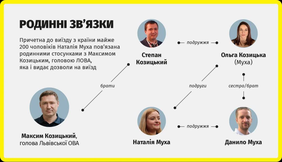Блін, оце так несподіванка! Причетна до втечі майже 200 чоловіків через "Шлях" виявилась родичкою голови Львівської ОВА Максима Козицького

ngl.media/2023/09/15/pri…