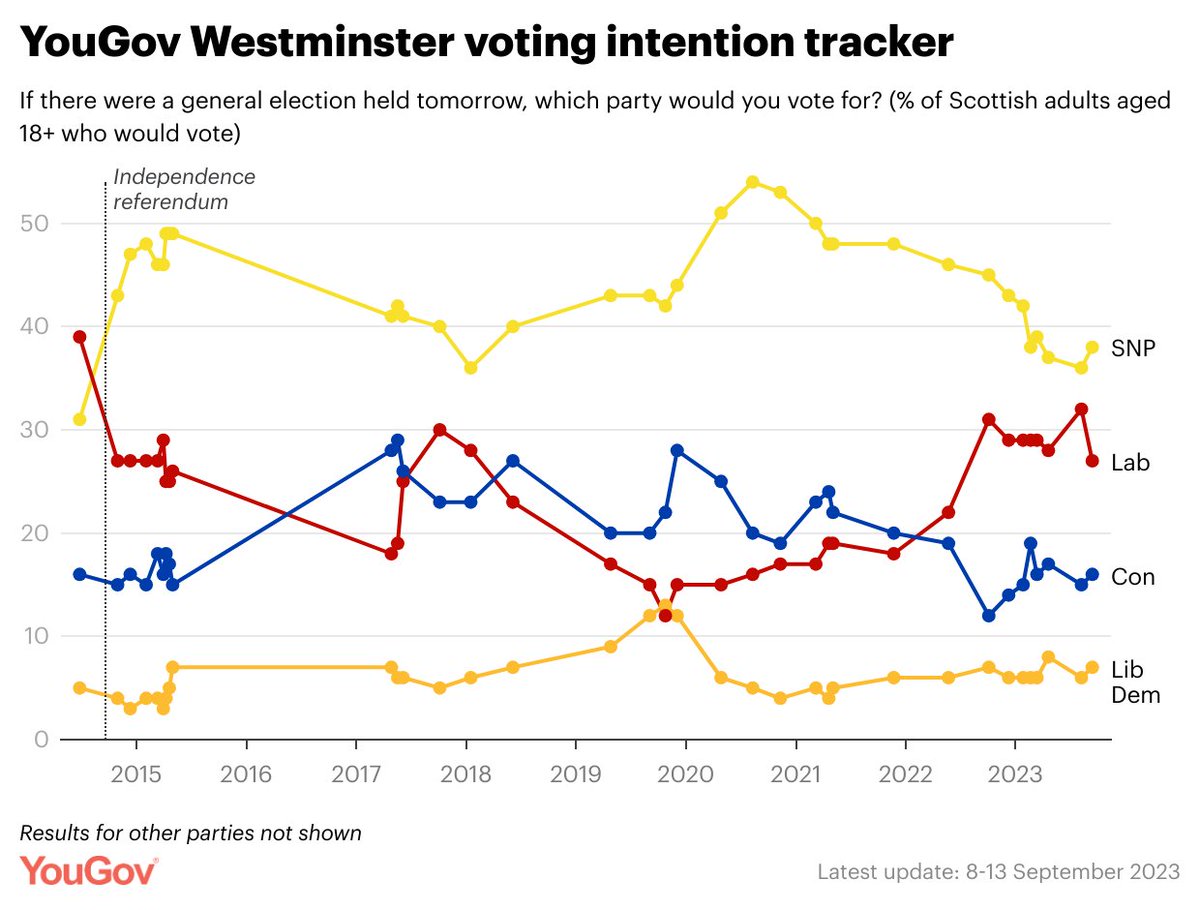 The SNP's lead over Labour in Scotland bounces back to double digits Latest Scottish Westminster voting intention (8-13 Sep) SNP: 38% (+2 from 3-8 Aug) Lab: 27% (-5) Con: 16% (+1) Lib Dem: 7% (+1) Green: 6% (=) Reform UK: 4% (+1) yougov.co.uk/topics/politic…