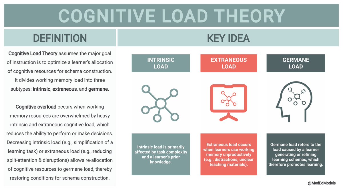 Are you a scholarly clinician-educator? Then check out this 1-pager #miniMEM on Cognitive Load Theory. CLT explains why you should scaffold complex learning tasks and why suboptimal environments disrupt #MedEd learning. Let us know what you’d add or change, #MedTwitter