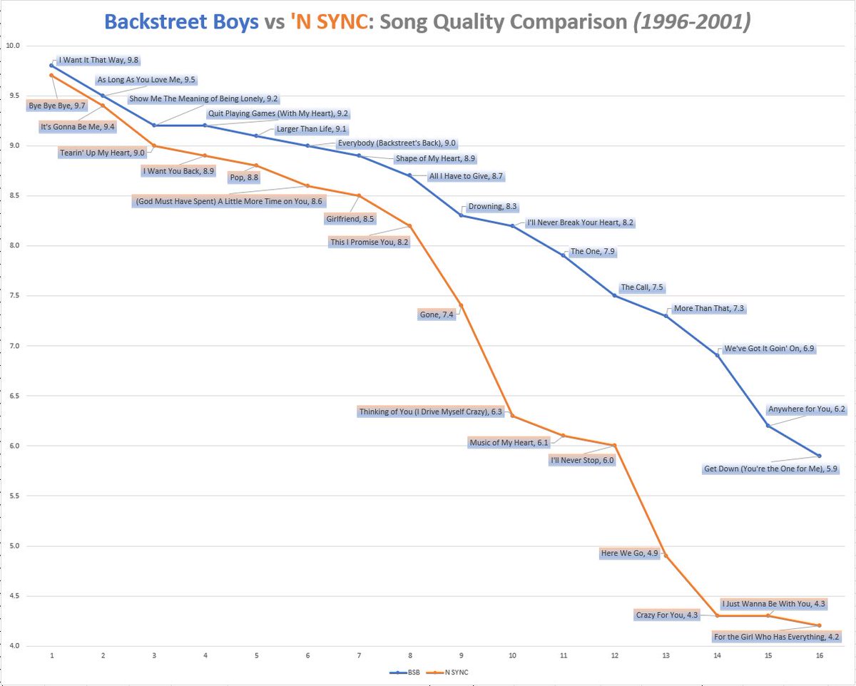 hes_verygood's tweet image. I will not be taking questions at this time.

#BackstreetBoys #NSYNC