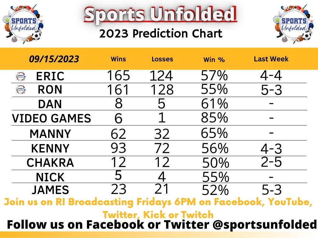 SportsUnfolded's tweet photo. Join us LIVE tonight 6PM EST on @BroadcastingRi for the best sports talk show anywhere!! Special co-host @KennethSchofld joining the show! #podcast #sports #sportsunfolded #nfl #nba #nhl #mlb #predicitions https://t.co/spfC6p4rE6