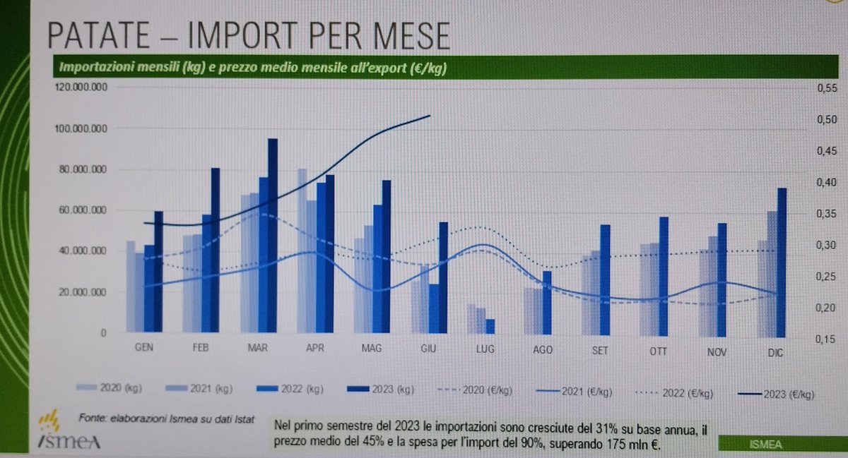 schiano_lo's tweet photo. 🇮🇹 Boom import #patate 🥔 nel I semestre 2023:
4️⃣4️⃣5️⃣ mln di kg (+31% vs I sem 2022)
💰 esborso di 1️⃣7️⃣6️⃣ mln € (+90%)
📈 +45% i prezzi medi all'import in un anno.
Boom di arrivi dall'Egitto: 72,3 mln kg per una spesa di 37,2 mln €. 
La 🇨🇵 si conferma🥇fornitore con 185 mln kg https://t.co/04tjblFKSJ