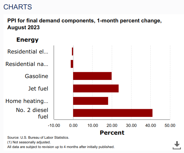 Mayhem4Markets's tweet photo. No 2 diesel fuel was up over 40% month-over-month according to yesterday's PPI data!
Diesel is a key fuel for moving goods across the world.
The inflationary knock-on impacts are worth considering carefully should this continue. https://t.co/NfYFA5XSAM