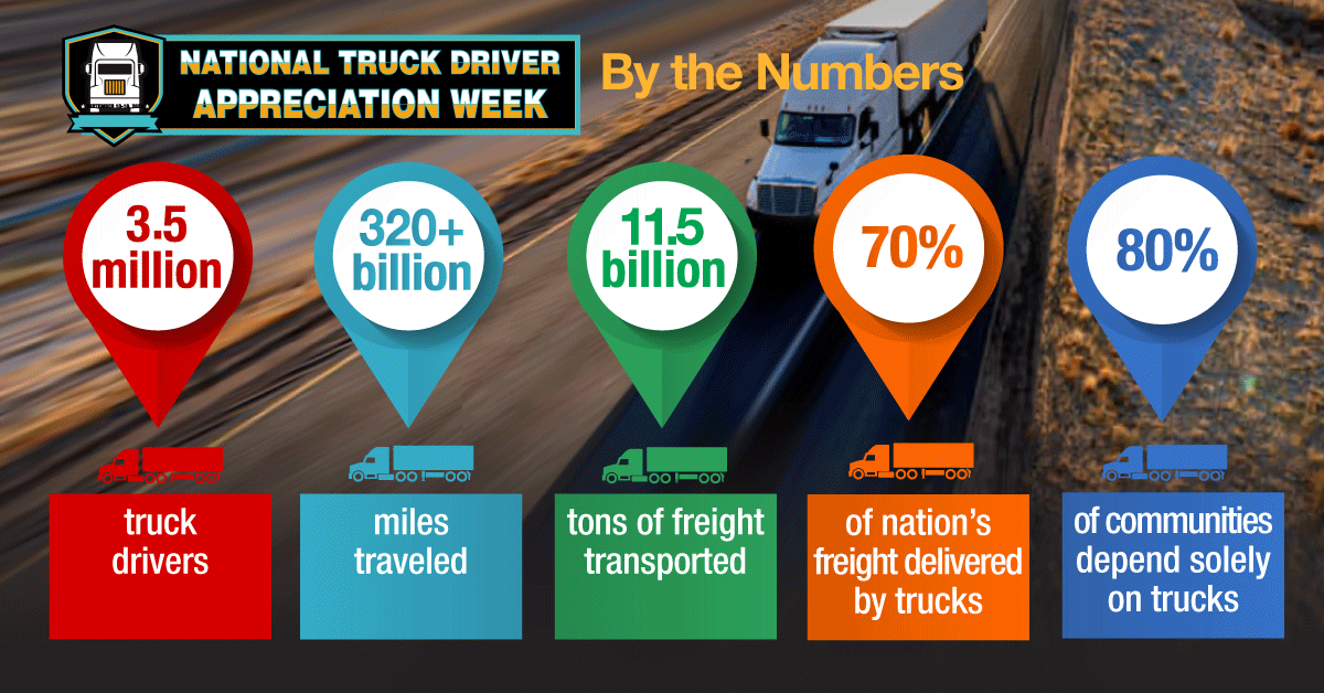 TRUCKINGdotORG's tweet photo. #DYK Truckers haul 11.5 billion tons of freight and are the sole source of deliveries to 80% of communities.  

This National Truck Driver Appreciation Week, join us in expressing #MilesofGratitude to the truckers who always go the extra mile for us.

#ThankATrucker #NTDAW23 https://t.co/vkMMER2G23