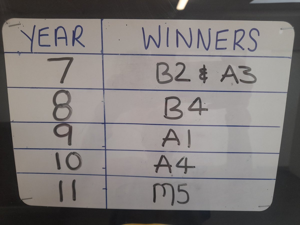 Huge congratulations to our wonderful new year 7s for being our top year group attenders, and top attending form groups.  A fantastic start for Moreton team 7 @MoretonSchool @MoretonTeam7