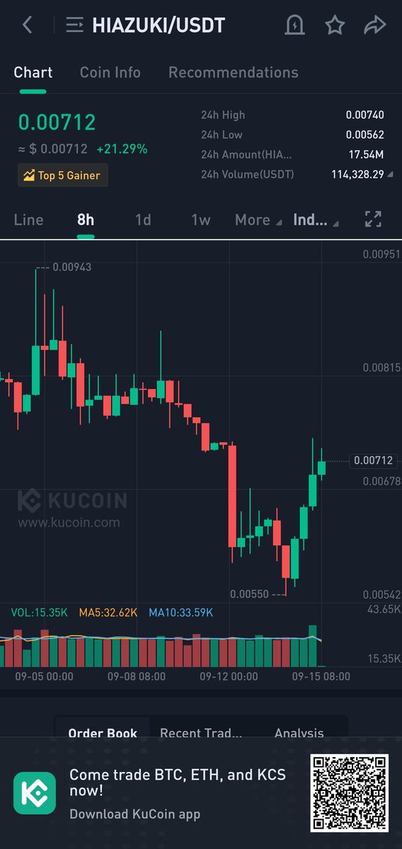 BoyFrax's tweet image. #hiAZUKI Top 5 Gainers!!! ♡

#FractonProtocol #hiTOKENS #NFT #KuCoin #NFTCommunty #Giveaways #Crypto