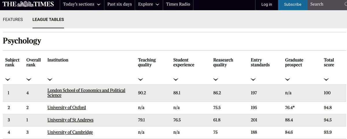 Michael Muthukrishna (@mmuthukrishna) on Twitter photo With <a href="/thetimes/">The Times and The Sunday Times</a> ranking The London School of Economics (LSE) #1 for psychology, I thought I'd re-up the story of our undergraduate BSc in Psychological and Behavioral Science.
It remains one of the things I'm most proud of in my career.
#psychology #university With <a href="/thetimes/">The Times and The Sunday Times</a> ranking The London School of Economics (LSE) #1 for psychology, I thought I'd re-up the story of our undergraduate BSc in Psychological and Behavioral Science.
It remains one of the things I'm most proud of in my career.
#psychology #university