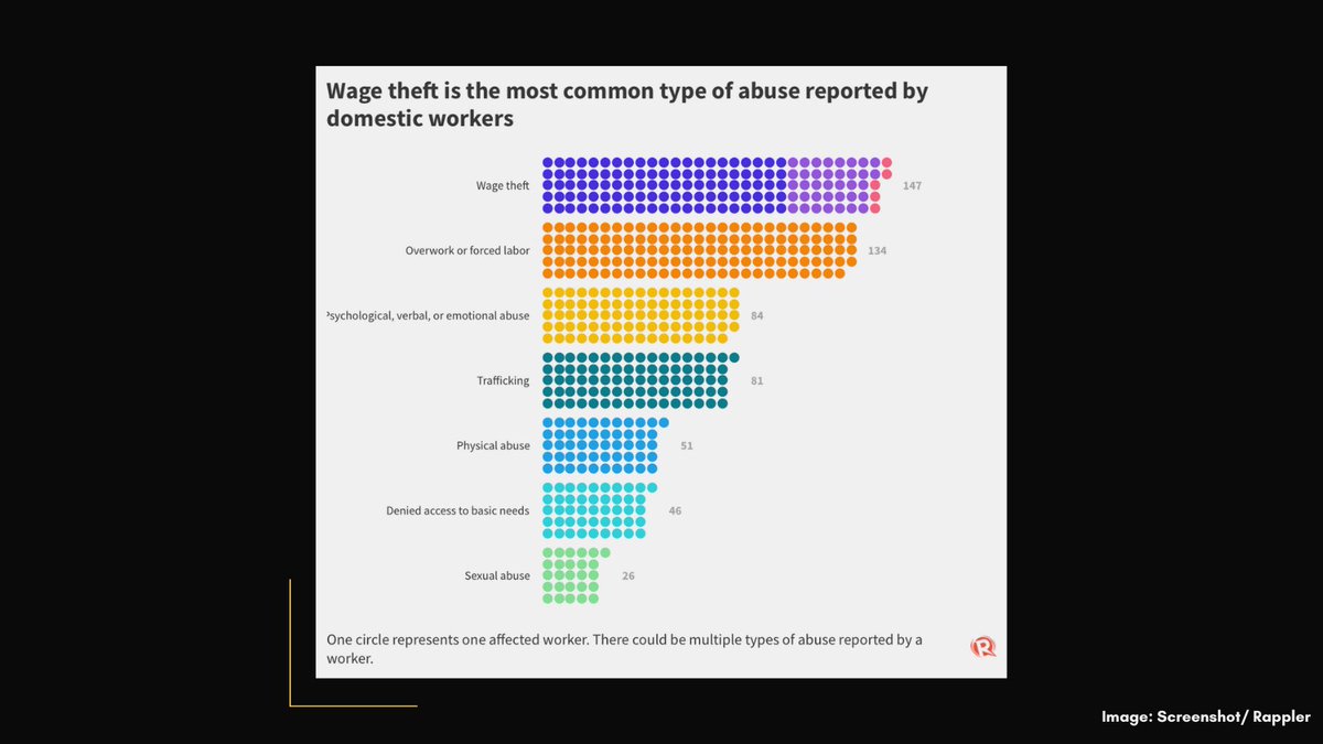 4. 🇵🇭 #Diplomaticimmunity has protected many diplomats who abuse domestic workers from prosecution. Philippine investigative site <a href="/rapplerdotcom/">Rappler</a> built a sprawling database, with incidents ranging from 1988 to 2021.

Find out more: ➡️ buff.ly/3sS5jZr