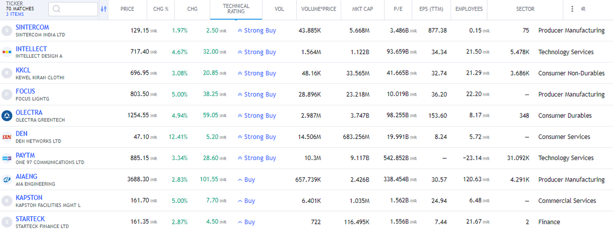FinvestingJ's tweet image. Swing Trading Opportunity (Daily)

#SINTERCOM #INTELLECT #KKCL #FOCUS #OLECTRA #DEN #PAYTM #AIAENG #KAPSTON #STARTECK

#stocks #StockMarket #StockMarketindia #Nifty50 #StocksToBuy #StocksInFocus #Trending #TrendingNow #investing #BREAKOUTSTOCKS #BAJAJAUTO #BHARTIARTL #M_M