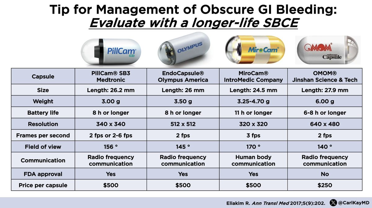 Tip for Obscure GI Bleeding:

Use a small bowel capsule endoscopy (SBCE) device with a LONGER battery life! 

Pathology can be missed with incomplete SB evaluation. Difference in 8 h vs 12 h!

Here’s an overview of most common SBCE

▪️PillCam SB3
▪️EndoCapsule
▪️MiroCam
▪️OMOM