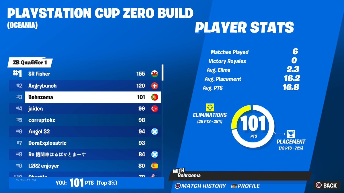3rd 🥉 PlayStation Cup  ($375)