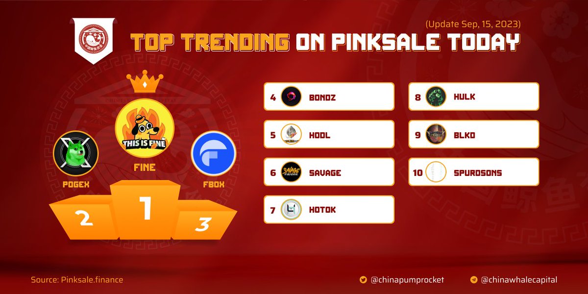 chinapumprocket's tweet photo. 🏆 TOP #TRENDING ON #PINKSALE

✈️ $FINE - @FINEBNB
🥈 $POGEX - @pogexcoin
🥉 $FBOX - @foreverboxtoken
4️⃣ $BONDZ - @bondzapp
5️⃣ $HODL - @Hodl2moonclub
6️⃣ $SAVAGE - @savage_token
7️⃣ $HOTOK - @HotokApp
8️⃣ $HULK - @HulkReturns
9️⃣ $BLKD - @blackkingdombsc
🔟 $SPURDSONS - @Spurdsons

▶️ Tracking on https://t.co/6fcrie7iR7