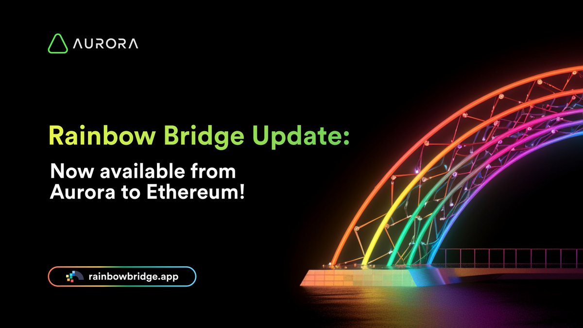 auroraisnear's tweet photo. 📣 Seamlessly send USDC.e, AURORA, and WBTC from Aurora to Ethereum in seconds! ⚡️

No NEAR account? No problem! With the latest Fast Rainbow Bridge enhancement, you can make trustless transfers directly from the Aurora network! 🔥

🔗 https://t.co/ilDEcDoE9s https://t.co/ymS8kOjE4X