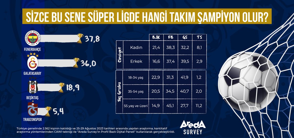 Kurtulusdagli's tweet photo. Şampiyonluk Araştırmasında Kadınlar Fenerbahçe, Erkekler Galatasaray Tarafında Yer Aldı
Araştırma şirketi Areda Survey’in 2.562 kişinin katılımıyla gerçekleştirdiği şampiyonluk araştırmasına göre Türk halkının yüzde 37,8’i Fenerbahçe’nin ��ampiyon olacağını düşünüyor. https://t.co/CBNTaQ34HG