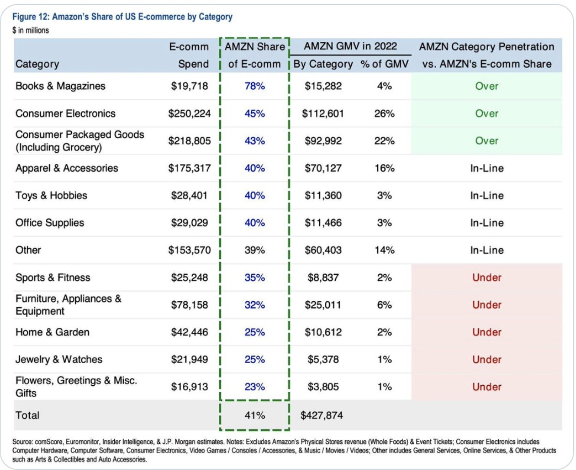 @extremetechfund Data for $AMZN's commerce moat. Quite incredible