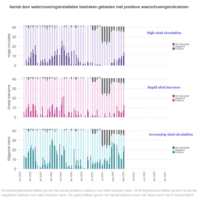 HarrySpoelstra's tweet photo. Update: Sept 15th 2023 #Belgium #Covid19 #WAVE11
Despite official efforts to mask or to provide incomplete data:
➡️Clear rise in GP-visit averages for C19:📈
➡️Widespread #Wastewater increases again, after some recent declining parameters:📈
#highcirculation #rapidincreases #increasingviralcirculation
➡️Hospital new admissions📈, although not up-to-date, 50-100/w should be approaching reality( there is actually no daily/correct reporting anymore😠)
All fits governmental narrative to hide and minimize C19, but this virus is far more cunning than political idiots with support of some government paid experts think, with their population at peril😢
https://t.co/yCVrIT21wh