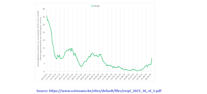 HarrySpoelstra's tweet photo. Update: Sept 15th 2023 #Belgium #Covid19 #WAVE11
Despite official efforts to mask or to provide incomplete data:
➡️Clear rise in GP-visit averages for C19:📈
➡️Widespread #Wastewater increases again, after some recent declining parameters:📈
#highcirculation #rapidincreases #increasingviralcirculation
➡️Hospital new admissions📈, although not up-to-date, 50-100/w should be approaching reality( there is actually no daily/correct reporting anymore😠)
All fits governmental narrative to hide and minimize C19, but this virus is far more cunning than political idiots with support of some government paid experts think, with their population at peril😢
https://t.co/yCVrIT21wh