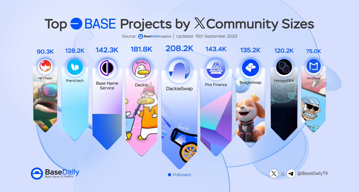 BaseDailyTK's tweet photo. 🎉 Top #BuildOnBase Projects by @X Community Sizes 🔵🚀

🥇 @DackieSwap
🥈 @Dackie_Official
🥉 @PiraFinance
@basensdomains
@beagle_swap
@friendtech
@horizondex_io
@NFTFeedOfficial
@mintOnBase https://t.co/zTdNf8pExD