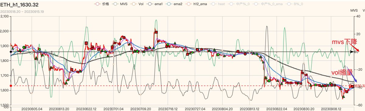 BifangQuant's tweet photo. 短期强势上涨过程中缩量，mvs指标看一个小回调，缩量调整结束很快还是上涨。 https://t.co/yUeYaIGKYx