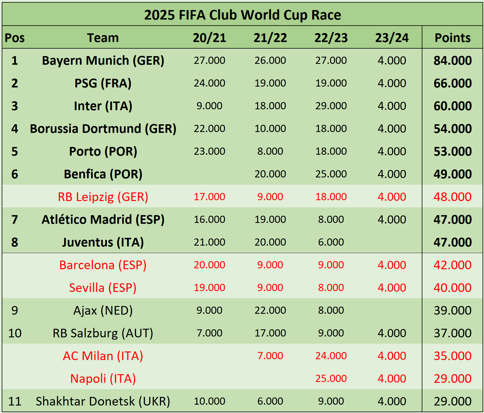 Football Rankings on X: Two potential versions of 2025 Club World