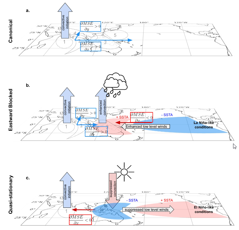 Nature Communications (@naturecomms) on Twitter photo New study by @strnad_f et al. reveals distinct extreme #rainfall propagation modes driven by the Boreal Summer Intraseasonal Oscillation in the Indo-Pacific region that could offer potential for #earlywarnings. <a href="/machineclimate/">Machine Learning in Climate Science</a> nature.com/articles/s4146… New study by @strnad_f et al. reveals distinct extreme #rainfall propagation modes driven by the Boreal Summer Intraseasonal Oscillation in the Indo-Pacific region that could offer potential for #earlywarnings. <a href="/machineclimate/">Machine Learning in Climate Science</a> nature.com/articles/s4146…