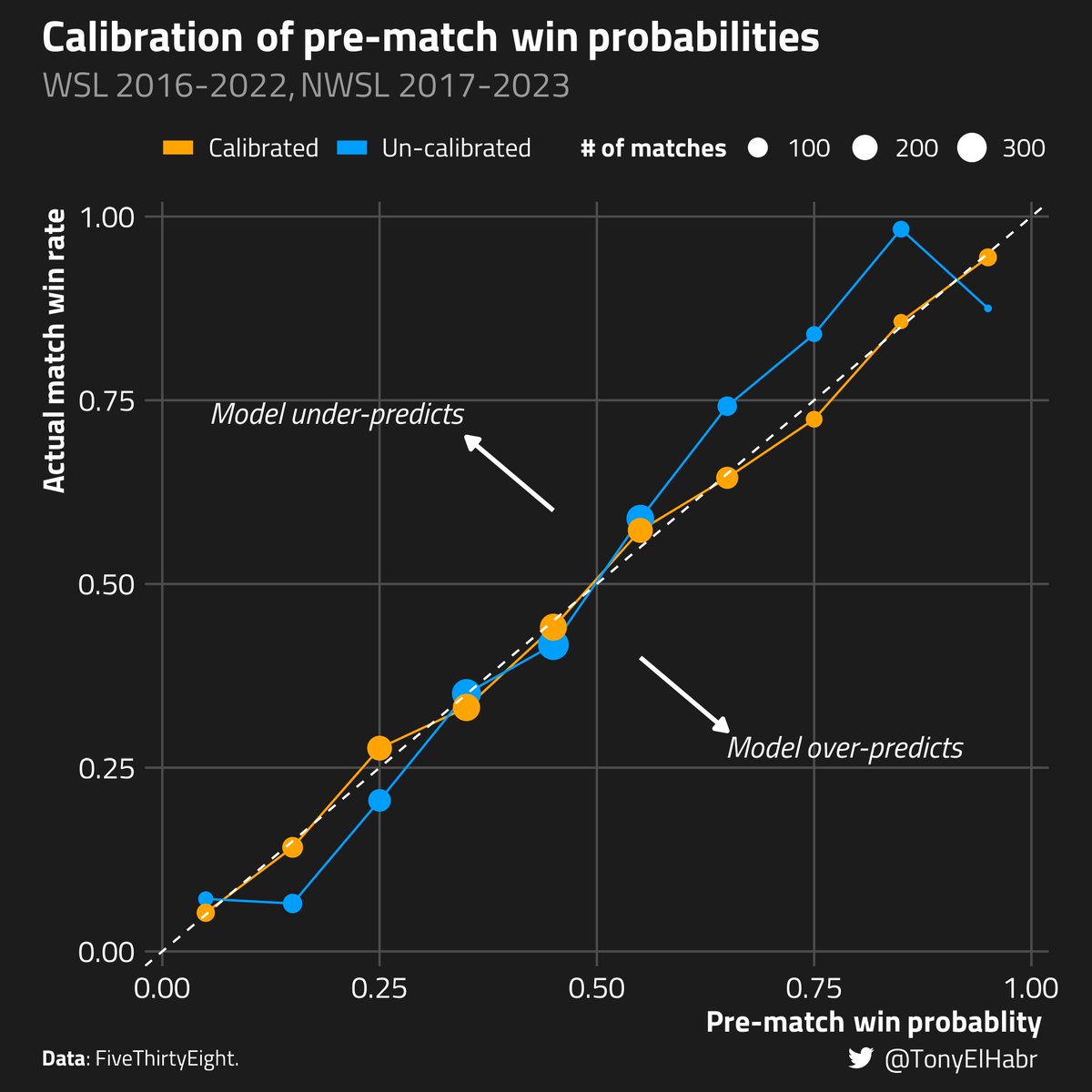 ✍️ New blog post: Calibrating model predictions with the {probably} R package (link in reply)

⚽️ Case study: women's football match forecasts (RIP 538)