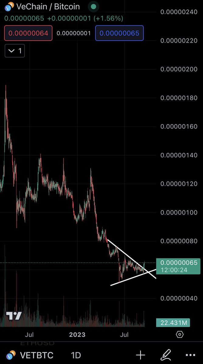 all_about_alts's tweet photo. Get it low while you still can. Vechain broke out of its structure, which starter end of May - begin of June. Let’s go! 💪 #vechain #binance #coinbase #vetbtc #vetusd https://t.co/yaueefzrn5