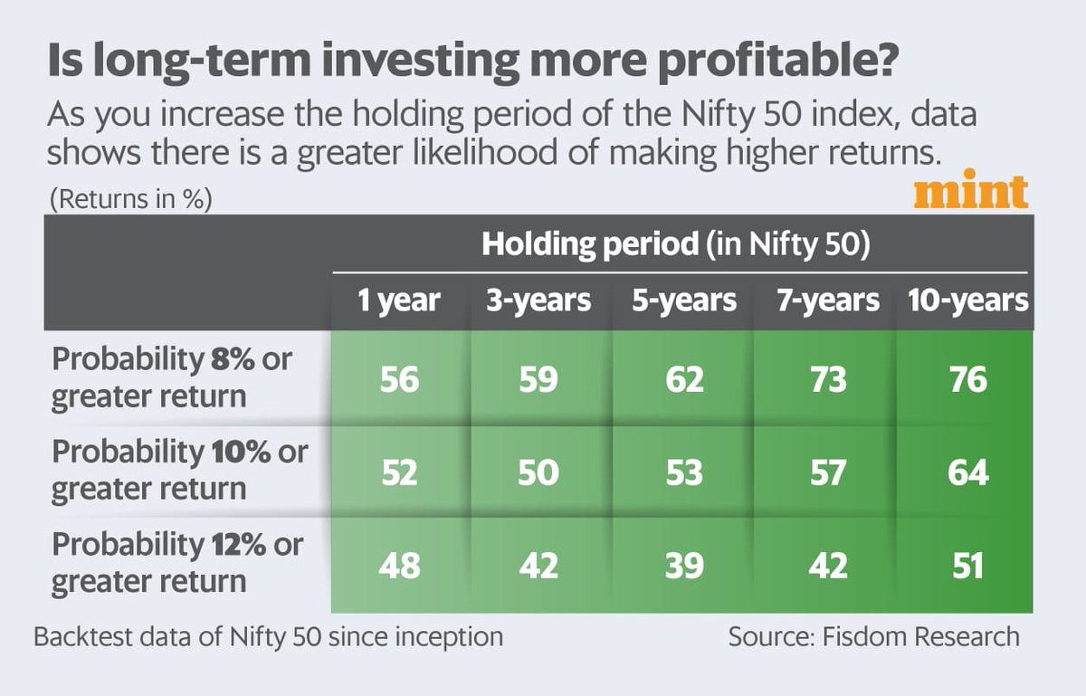 The longer your investment horizon, the higher the odds of better returns. 

Image: <a href="/ActusDei/">Neil Borate</a>