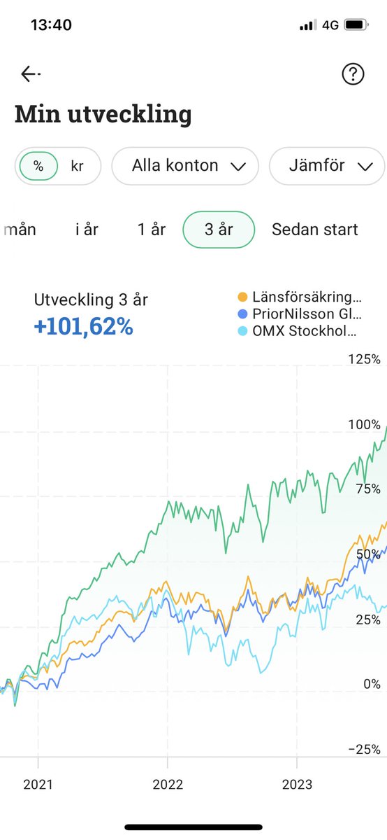 aktiechaffisen's tweet image. Fick en fråga hur portföljen gått de senaste åren. Passerat +100% 👇🥳de senaste 3 åren med strikt buy and hold. Trots Corona, krig och räntehöjningar m.m Hur har det gått för dig? #Fintwitt #Totalavkastning #TotalReturn
