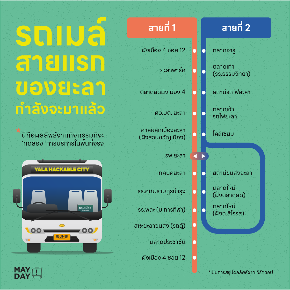 mayday_city's tweet photo. นี่คือพลังของการผลักดัน #ขนส่งสาธารณะท้องถิ่น ที่ Mayday! ร่วมกับภาคีเครือข่ายและ #เทศบาลนครยะลา ได้จัดกระบวนการค้นหาบริการรถเมล์ที่ครอบคลุม คุ้มค่า สะดวกสบายแบบที่คนยะลาอยากได้ จนได้มาเป็น 2 เส้นทางนำร่อง ที่จะผลักดันให้เกิดการทดลองวิ่งจริงในพื้นที่ต่อไป https://t.co/MwkYww8KcD