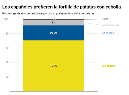 España ha hablado: vence la tortilla de patata con cebolla y poco hecha
eldiario.es/consumoclaro/e… Por <a href="/antoniofraguas/">Toño Fraguas (@antoniofraguas.bsky.social)</a>
