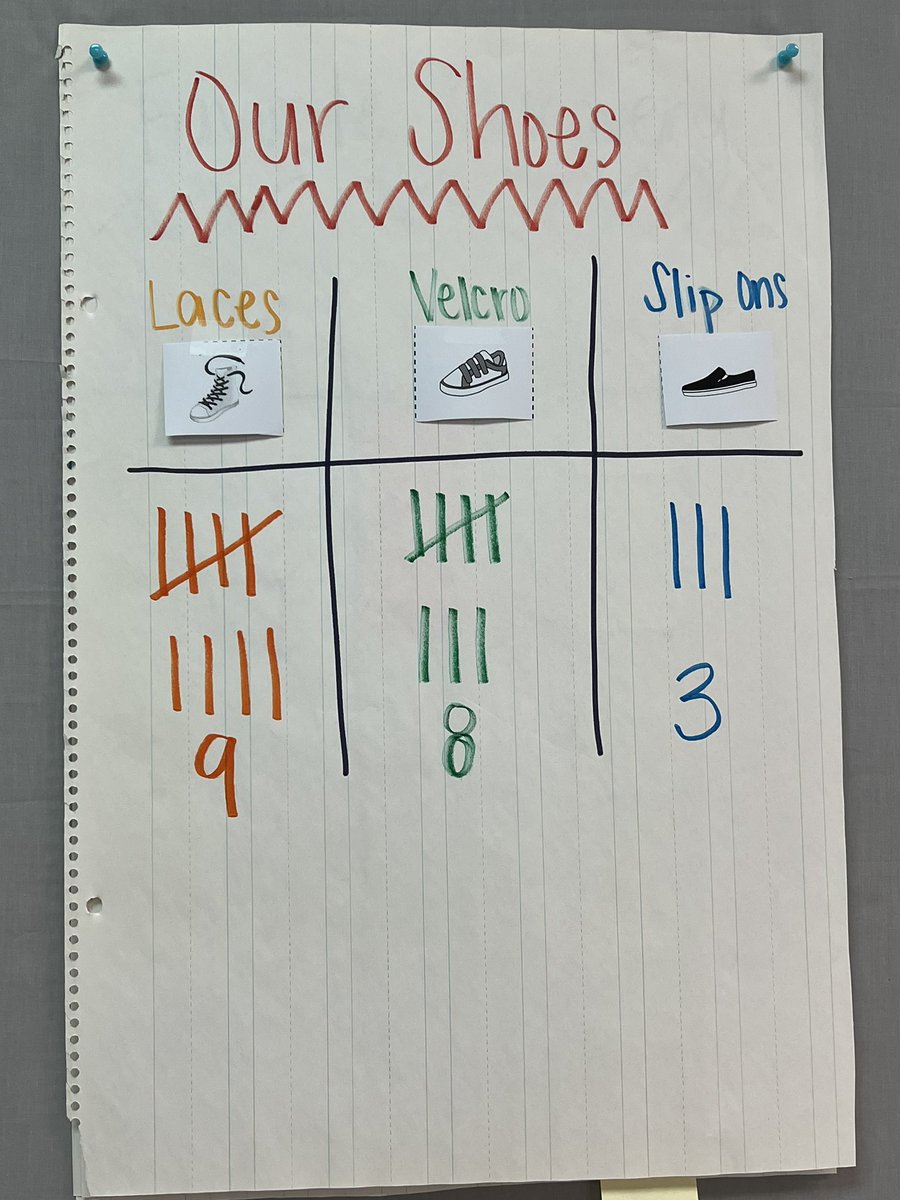 FabulouslyFirst's tweet image. What a fun way to graph, tally, and analyze data! We love any excuse to take of our shoes 🤪 @NISDElemMath @NISDFields @SJanik721 @Ms_JDeLosSantos @NISD