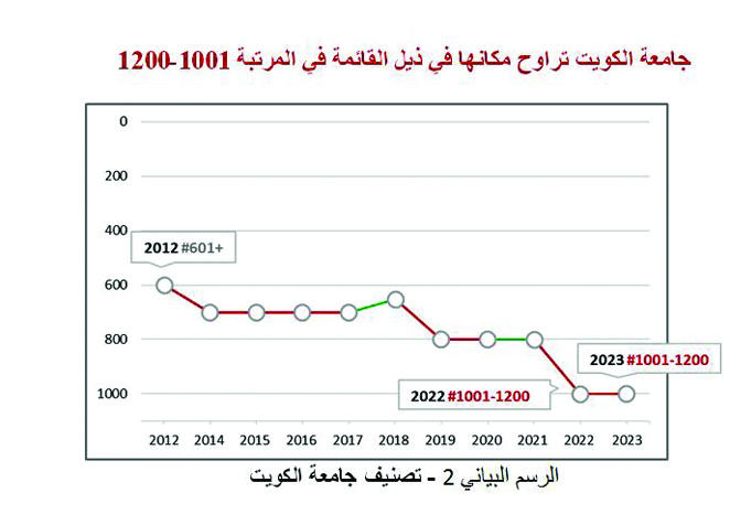 كل واحد مسوي مظلومية على #الشعب_المختلطه

● نقوله باختصار أن #منع_الإختلاط هذي فوايده (غير الفايدة الشرعية):

١_ زيادة فرص وظيفة الأستاذ الجامعي
٢_ زيادة القبول الجامعي (كل جنس حسبته بروح)
٣_ زيادة الفرص الوظيفية (الوظايف الادارية)

ثانيا: مباني جامعة الكويت (الشدادية) مصممة