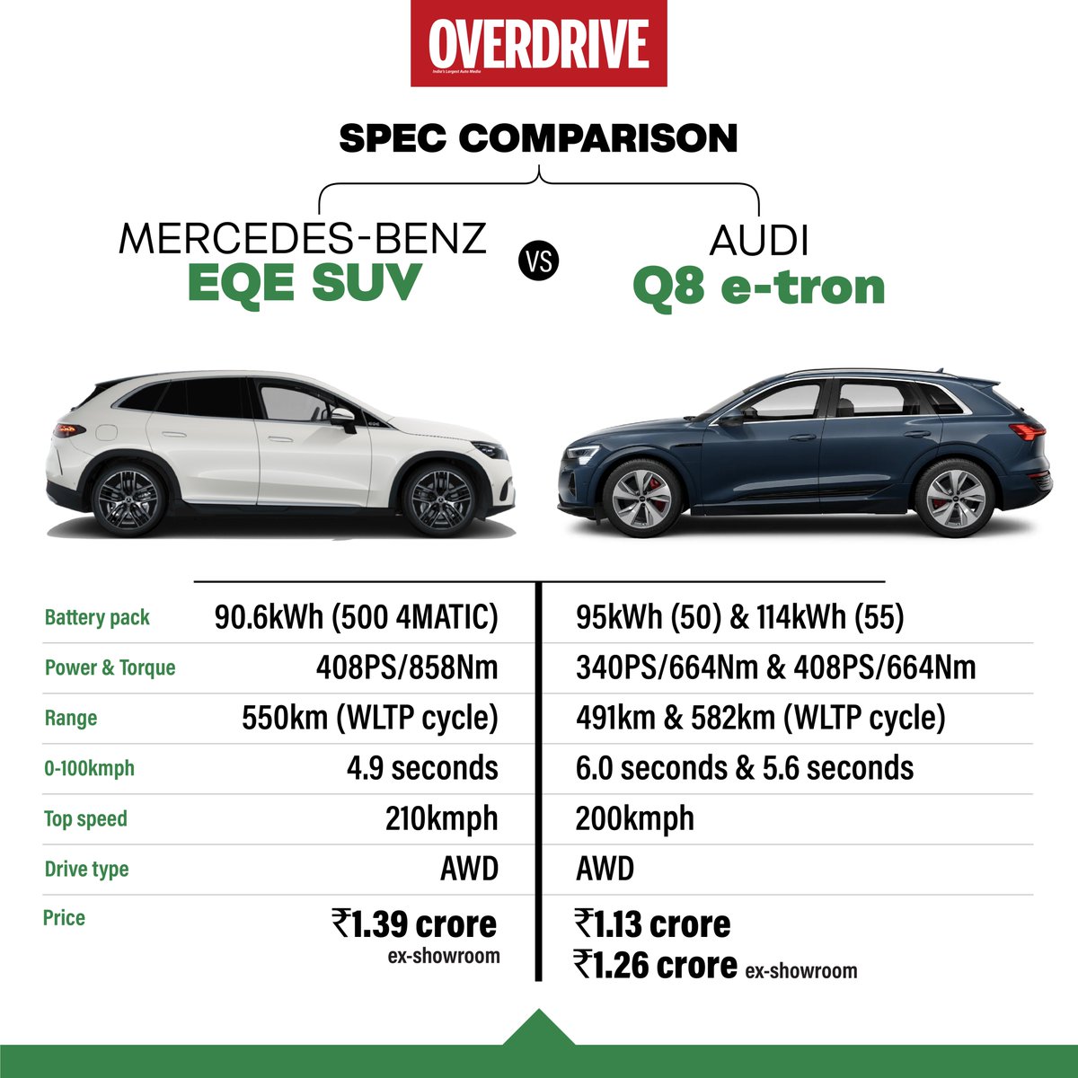 odmag's tweet image. the likes of the Audi Q8 e-tron and the e-tron sportback, Jaguar i-Pace and the BMW iX.. Swipe 👈 to find out.
#pricecomparison #speccomparison #inline4 #sportsbike #comparison #overdrive