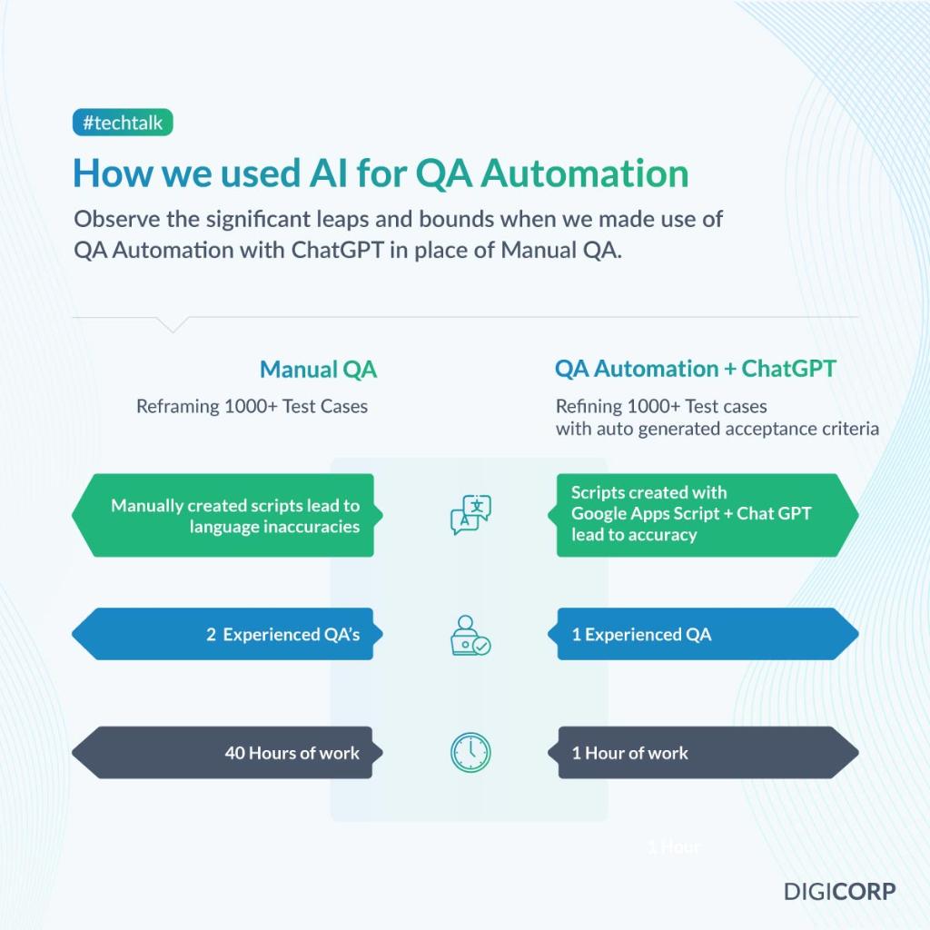 We utilized the capabilities of ChatGPT and automation to transform 1000+ test cases with efficiency and precision. Curious about what the results were? Dive into the graphic to know.

#QAInnovation #ChatGPT #AIRevolution #QAAutomation #QA #AI #GPT