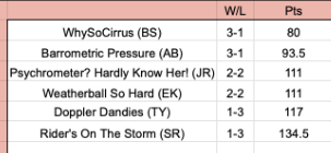 theGRFWL's tweet photo. The standings after week 4 of 5
Headed into the final week of the regular season, and we have 4 teams still alive fighting for 2 spots in the championship. Doppler Dandies and Rider's On The Storm will be playing for pride. https://t.co/V5FKnFTgX0