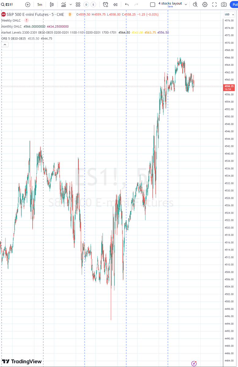 EminiOs_F's tweet photo. #NQ_F  15710
#ES_F  4564

KEY PIVOTS THIS MORNING

#MARKETS #Futures #trading 
slowly getting back to trading - vacation is over !

Have a nice weekend https://t.co/dTNAlwZZP8