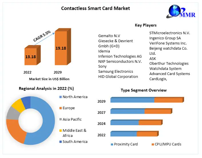 YashPawar566395's tweet image. "Unlocking a World of Convenience and Security with Contactless Smart Cards! 💳🌐
 
Get A Free Sample Report: maximizemarketresearch.com/request-sample…

Join the contactless revolution and experience a seamless way of living! 💫🌆 #ContactlessSmartCards #PaymentRevolution #SecureAccess #SmartTech"