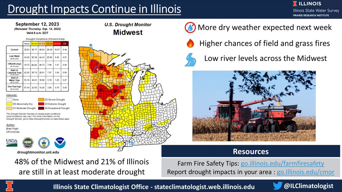 ILClimatologist's tweet photo. We've slipped a bit recently on our #drought conditions.  
Biggest concerns moving forward: 
- low flow on streams and big rivers
- enhanced field fire and blowing dust risk with harvest
https://t.co/IO1tJFylM0 #ilwx https://t.co/IrfTrto98U