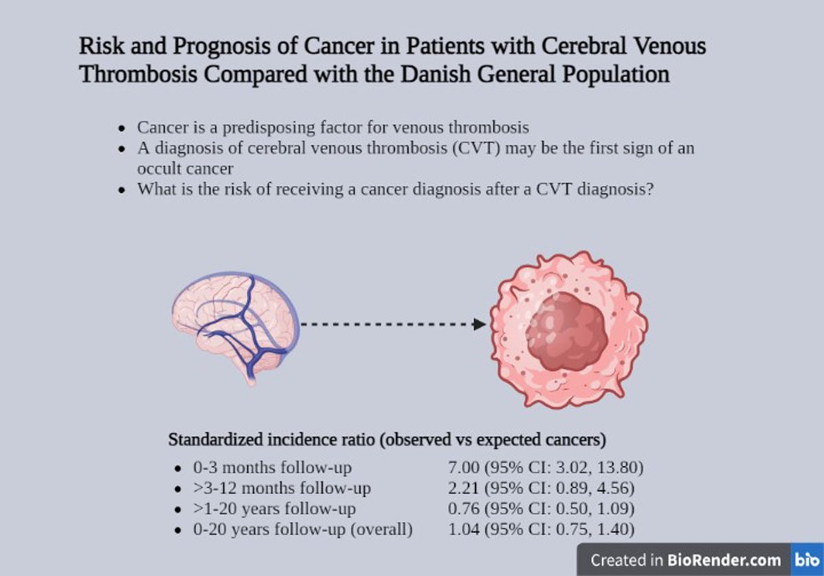 Stroke AHA/ASA (@strokeaha_asa) on Twitter photo In this study using Danish nationwide registry, CVST was not generally related to increased risk of cancer diagnosis; however, this risk was 7-fold higher in the immediate three months following the CVST diagnosis. #stroke #AHAJournals ahajrnls.org/3LoDNcD <a href="/nskajaa/">Nils Skajaa</a> <a href="/DCEAarhus/">Department of Clinical Epidemiology, Aarhus</a> In this study using Danish nationwide registry, CVST was not generally related to increased risk of cancer diagnosis; however, this risk was 7-fold higher in the immediate three months following the CVST diagnosis. #stroke #AHAJournals ahajrnls.org/3LoDNcD <a href="/nskajaa/">Nils Skajaa</a> <a href="/DCEAarhus/">Department of Clinical Epidemiology, Aarhus</a>