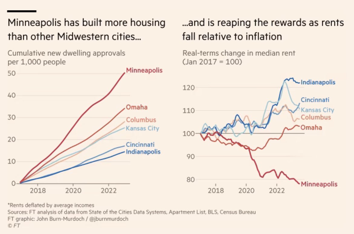 Fixing the housing crisis is not rocket science.

“Minneapolis has been building more housing than any other large city…and has abolished zones that limited construction to single-family housing…average rents are down more than 20% since 2017”

Cc:<a href="/Noahpinion/">Noah Smith 🐇🇺🇸🇺🇦🇹🇼</a> <a href="/JohnHCochrane/">John Cochrane</a>